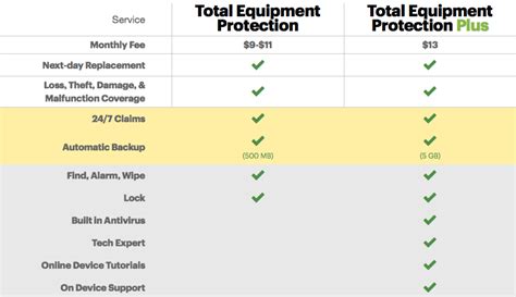 sprint total equipment coverage|Sprint Offers Open Enrollment for Device Protection in June.